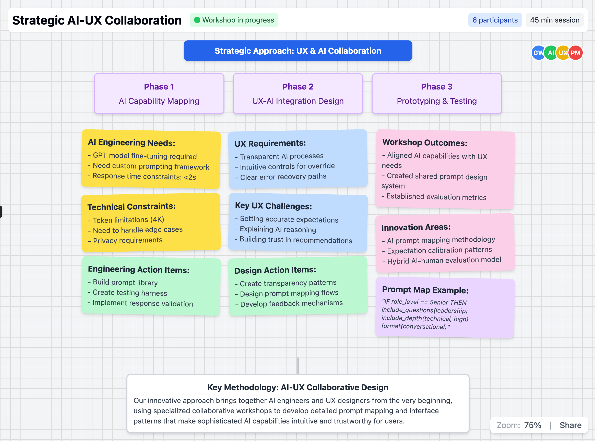&ldquo;The strategic AI&ndash;UX collaboration board &mdash; cross-functional working session output.&rdquo;
