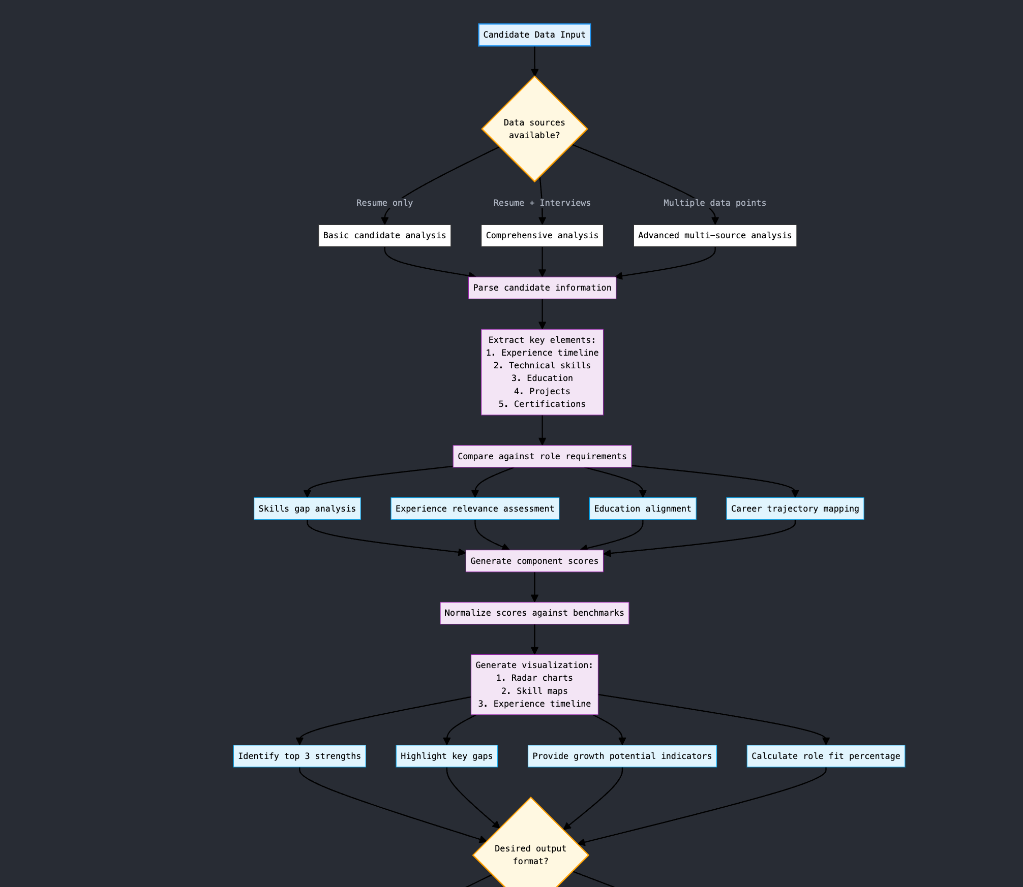 A prompt map &mdash; inputs, boundaries, escalation paths.