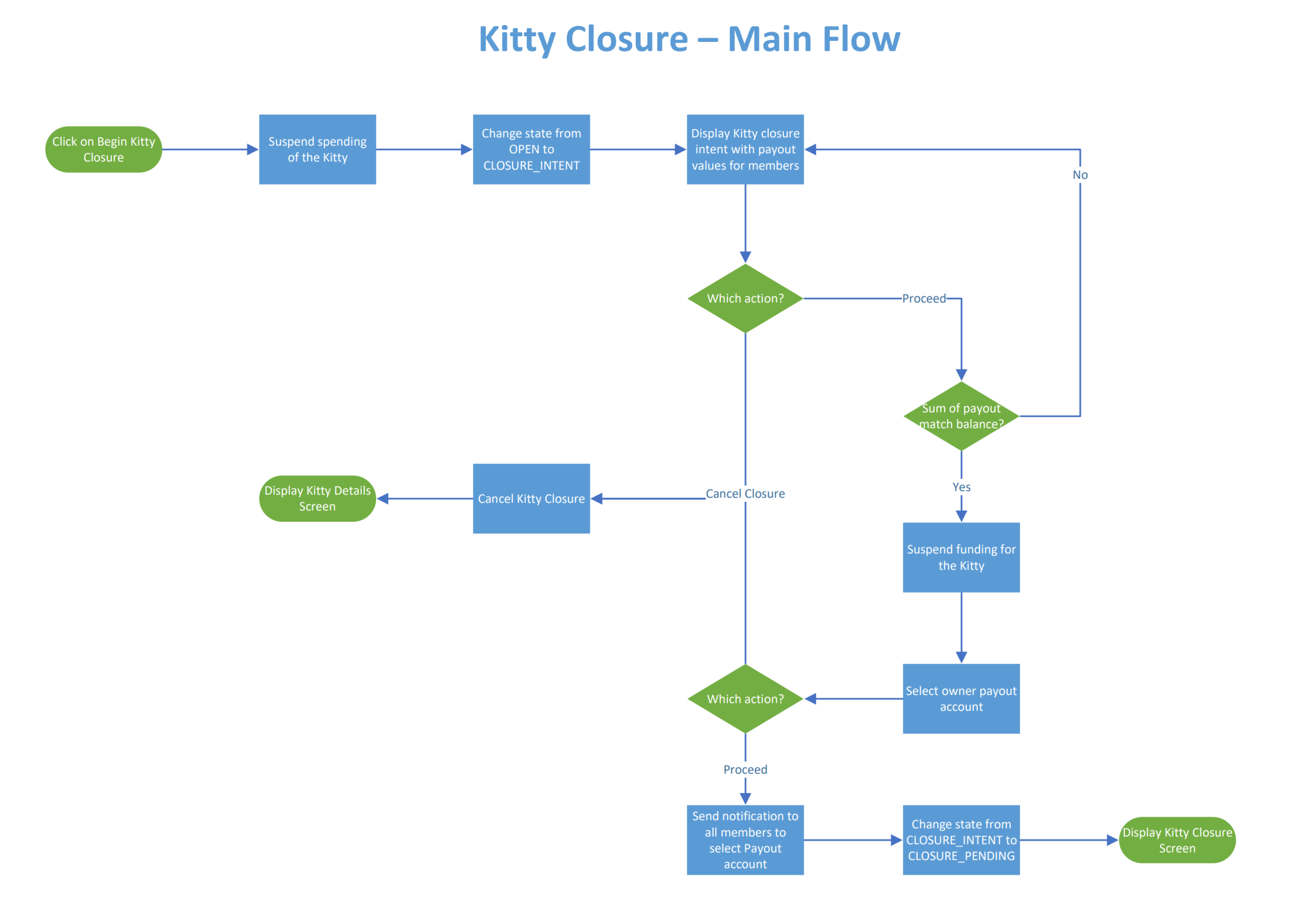 Research and workshop artefacts from KttiPay validation phase — screen 1
